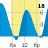 Hell Gate tide chart for Monday, May 18, 2026