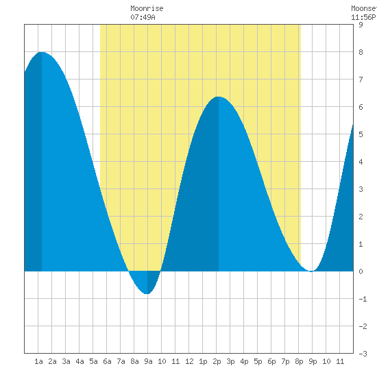 Hell Gate tide chart for Tuesday, May 19, 2026