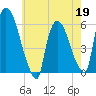 Hell Gate tide chart for Tuesday, May 19, 2026