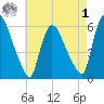 Hell Gate tide chart for Friday, May 1, 2026