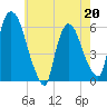 Hell Gate tide chart for Wednesday, May 20, 2026