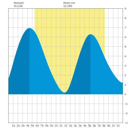 Hell Gate tide chart for Friday, May 22, 2026