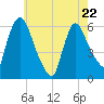 Hell Gate tide chart for Friday, May 22, 2026