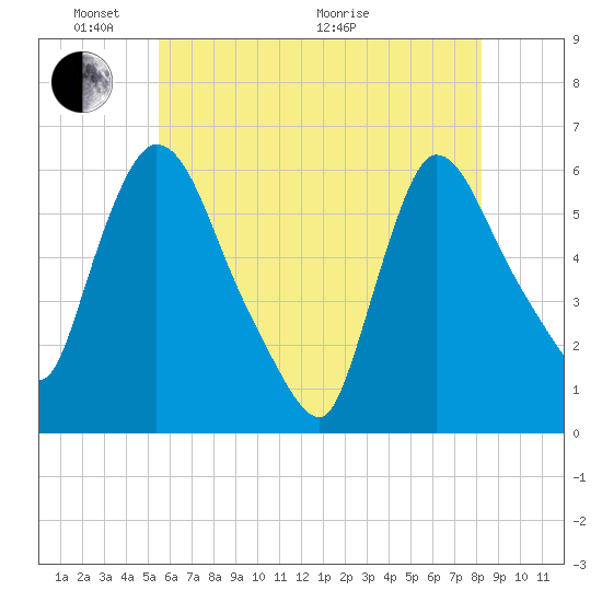 Hell Gate tide chart for Saturday, May 23, 2026