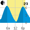 Hell Gate tide chart for Saturday, May 23, 2026