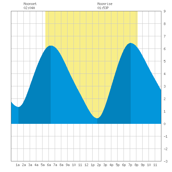 Hell Gate tide chart for Sunday, May 24, 2026