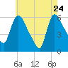 Hell Gate tide chart for Sunday, May 24, 2026
