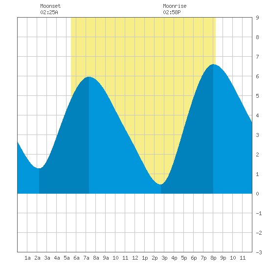 Hell Gate tide chart for Monday, May 25, 2026