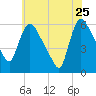 Hell Gate tide chart for Monday, May 25, 2026