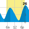 Hell Gate tide chart for Tuesday, May 26, 2026