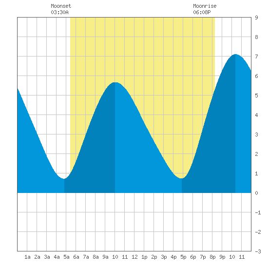 Hell Gate tide chart for Thursday, May 28, 2026