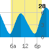 Hell Gate tide chart for Thursday, May 28, 2026
