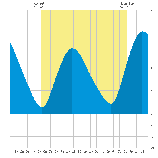 Hell Gate tide chart for Friday, May 29, 2026