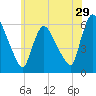 Hell Gate tide chart for Friday, May 29, 2026