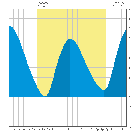 Hell Gate tide chart for Saturday, May 2, 2026