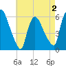 Hell Gate tide chart for Saturday, May 2, 2026