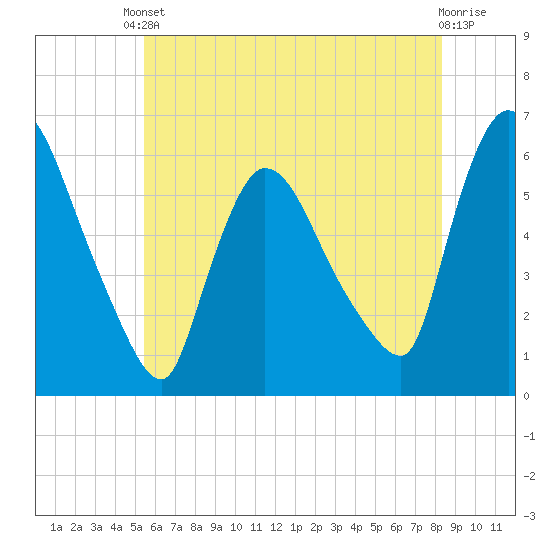 Hell Gate tide chart for Saturday, May 30, 2026