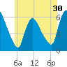 Hell Gate tide chart for Saturday, May 30, 2026