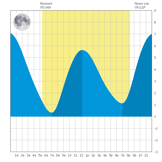 Hell Gate tide chart for Sunday, May 31, 2026