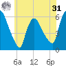 Hell Gate tide chart for Sunday, May 31, 2026