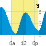 Hell Gate tide chart for Sunday, May 3, 2026