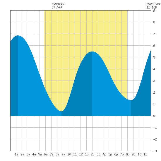 Hell Gate tide chart for Monday, May 4, 2026