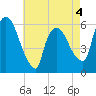Hell Gate tide chart for Monday, May 4, 2026