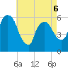 Hell Gate tide chart for Wednesday, May 6, 2026
