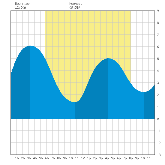 Hell Gate tide chart for Thursday, May 7, 2026