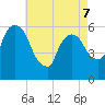 Hell Gate tide chart for Thursday, May 7, 2026