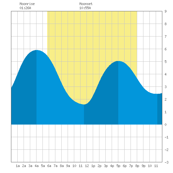 Hell Gate tide chart for Friday, May 8, 2026