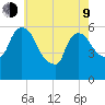 Hell Gate tide chart for Saturday, May 9, 2026