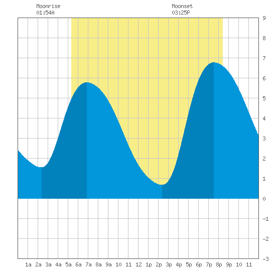 Hell Gate tide chart for Wednesday, June 10, 2026