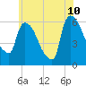 Hell Gate tide chart for Wednesday, June 10, 2026