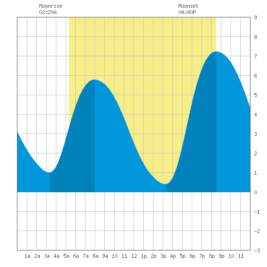 Hell Gate tide chart for Thursday, June 11, 2026