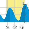 Hell Gate tide chart for Thursday, June 11, 2026