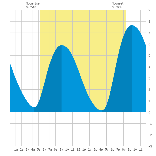 Hell Gate tide chart for Friday, June 12, 2026