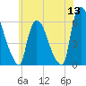 Hell Gate tide chart for Saturday, June 13, 2026