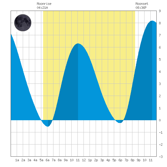 Hell Gate tide chart for Sunday, June 14, 2026