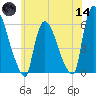 Hell Gate tide chart for Sunday, June 14, 2026