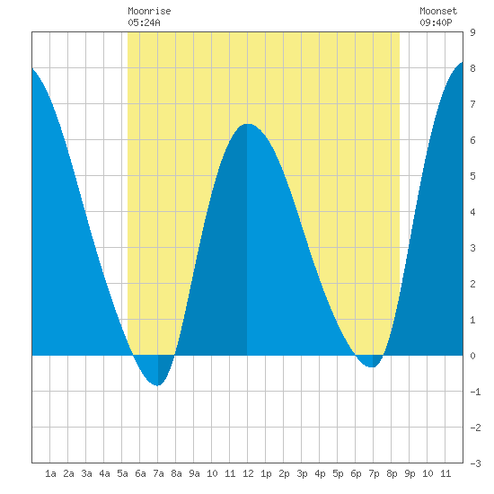 Hell Gate tide chart for Monday, June 15, 2026