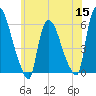 Hell Gate tide chart for Monday, June 15, 2026