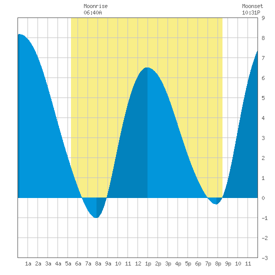 Hell Gate tide chart for Tuesday, June 16, 2026
