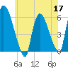 Hell Gate tide chart for Wednesday, June 17, 2026