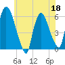 Hell Gate tide chart for Thursday, June 18, 2026