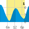 Hell Gate tide chart for Monday, June 1, 2026