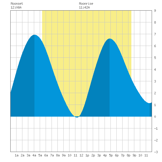 Hell Gate tide chart for Saturday, June 20, 2026