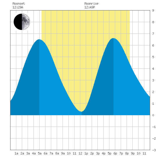 Hell Gate tide chart for Sunday, June 21, 2026