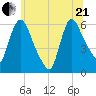 Hell Gate tide chart for Sunday, June 21, 2026