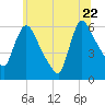 Hell Gate tide chart for Monday, June 22, 2026